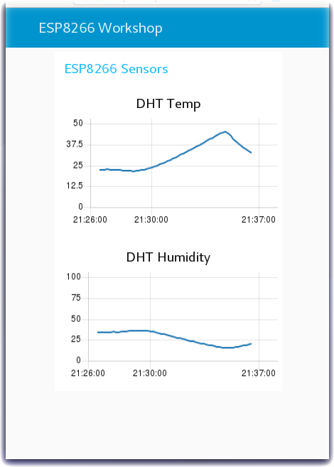 Temperature and Humidity chart