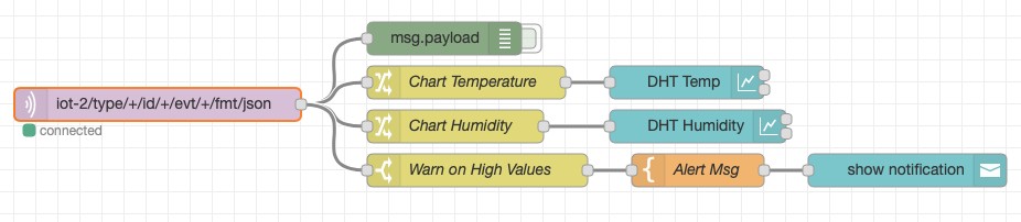 NRD ESP8266 DHT chart flow